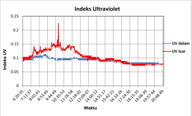 Gambar 6. Hasil pengukuran indeks UV di dalam dan di luar rumah kaca 