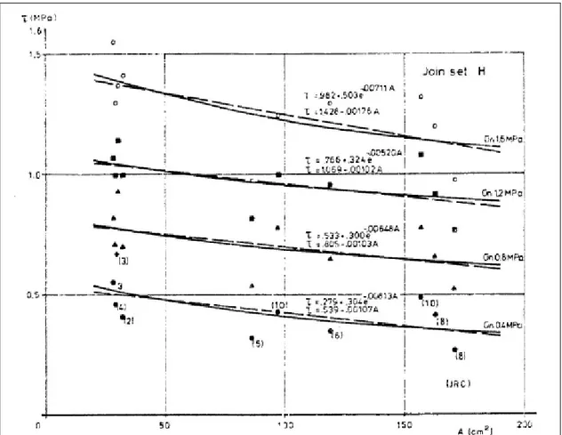 Gambar 10. Hasil penggambaran kekuatan geser terhadap luas geser untuk tegangan normal yang berbeda  (Schenider, H