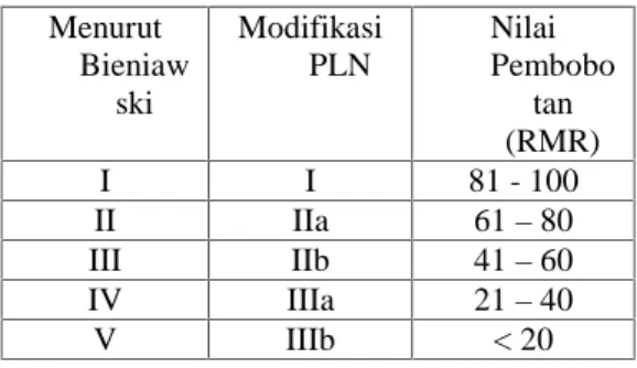 Tabel 2.1 Klasifikasi Massa batuan di Terowongan PLTA Tulis (Dwiyanto, 1994)