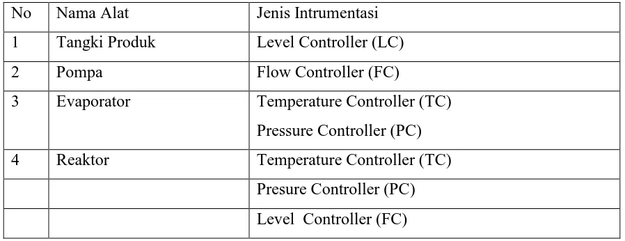 Tabel 6.1 Daftar instrumentasi pada pra rancangan pabrik pembuatan sirup glukosa dari 