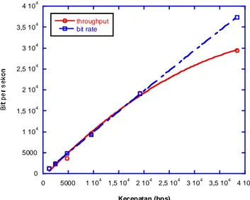 Gambar 17. Hubungan Kecepatan, Throughput, dan Bit Rate  Nilai  throughput  dan  bit  rate  memiliki  nilai  yang  hampir sama untuk kecepatan 1200, 2400, 4800, 9600, dan  19200 bps, dan mengalami perbedaan untuk kecepatan yang  lebih besar dari 19200 bps