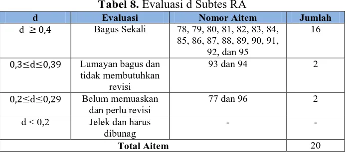 Tabel 8. Evaluasi d Subtes RA Evaluasi Nomor Aitem 