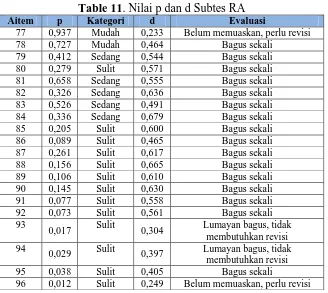 Table 11. Nilai p dan d Subtes RA Kategori d Evaluasi 