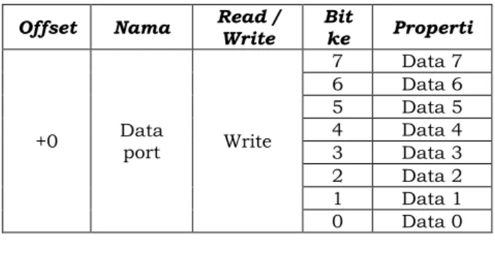 Tabel 1. Register data port paralel 