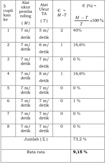 Tabel 4 Hasil pengukuran kecepatan 7 m/detik  5  cupli kan  ke  Alat  ukur  pemba nding  ( M )  Alat  Ukur TA  ( T )  Є  =  M –T  Є (%) =  %100xTTM − 1  7 m/  detik  5 m/ detik  2  40%  2  7 m/  detik  6 m/  detik  1  16,6%  3  7 m/  detik  7 m/  detik  0  0 %  4  7 m/  detik  8 m/  detik  1  16,6%  5  7 m/  detik  7 m/ detik  0  0 %  6  7 m/  detik  7 m/ detik  0  1 %  7  7 m/  detik  7 m/ detik  0  0 %  8  7 m/  detik  7 m/ detik  0  0 %  Jumlah ( Σ )  73,2 %  Rata rata  9,15 % 5 cuplikan ke Alat ukur pembanding ( M ) Alat Ukur TA  ( T ) Є  =   M –T Є (%)= %100xTTM −1 1 m/ detik 1 m/ detik 0 0 % 2 1 m/ detik 1 m/ detik 0 0 % 3 1 m/ detik 1 m/ detik 0 0 % 4 1 m/ detik 1 m/ detik 0 0 % 5 1 m/ detik 1 m/ detik 0 0 % 6 1 m/ detik 1 m/ detik 0 0 % 7 1 m/ detik 1 m/ detik 0 0 % Jumlah ( Σ ) 0 % Rata rata 0 % 