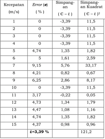 Tabel 5 Hasil pengukuran kecepatan 7 m/detik 