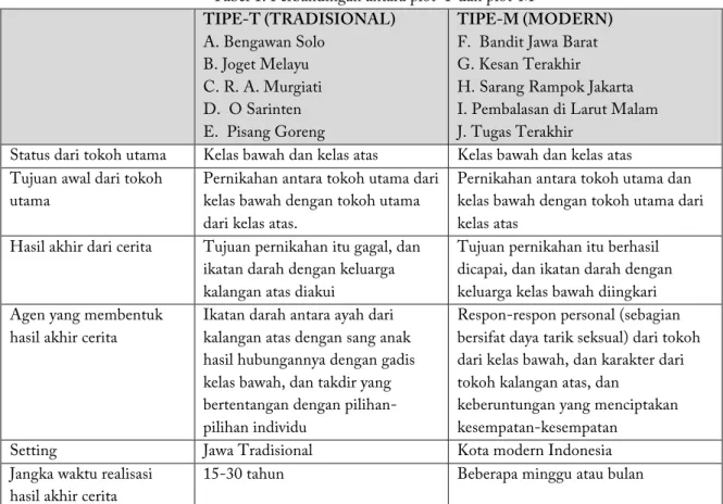 Tabel 1. Perbandingan antara plot-T dan plot-M  TIPE-T (TRADISIONAL)  A. Bengawan Solo  B