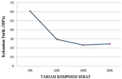 Gambar 4. Pengaruh Pengisi Serat Cangkang Sawit terhadap Kekuatan  Tarik Polimer Komposit Epoksi 