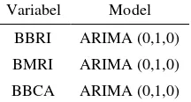 Tabel 6.Indikasi Model Pada 3 Perusahaan LQ45 Terpilih 