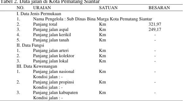 Tabel 2. Data jalan di Kota Pematang Siantar 