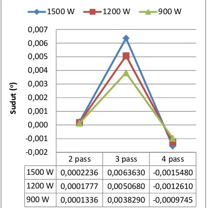 Gambar 1. Grafik Perbandingan Hasil Sudut Bending Laser Power untuk Setiap dan Pass Number 