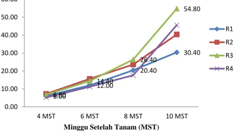 Tabel 4.3. Hasil Pengamatan Jumlah Bintil Akar 