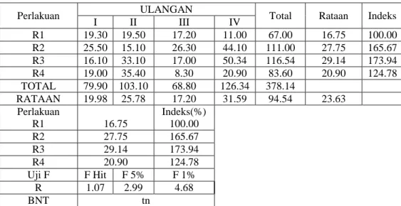 Tabel 4.4.  Berat  Kering Sulur dan Daun (gr) 