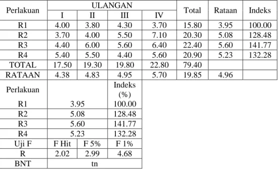 Tabel 4.5.  Berat Akar dan Bintil Akar (gr) 