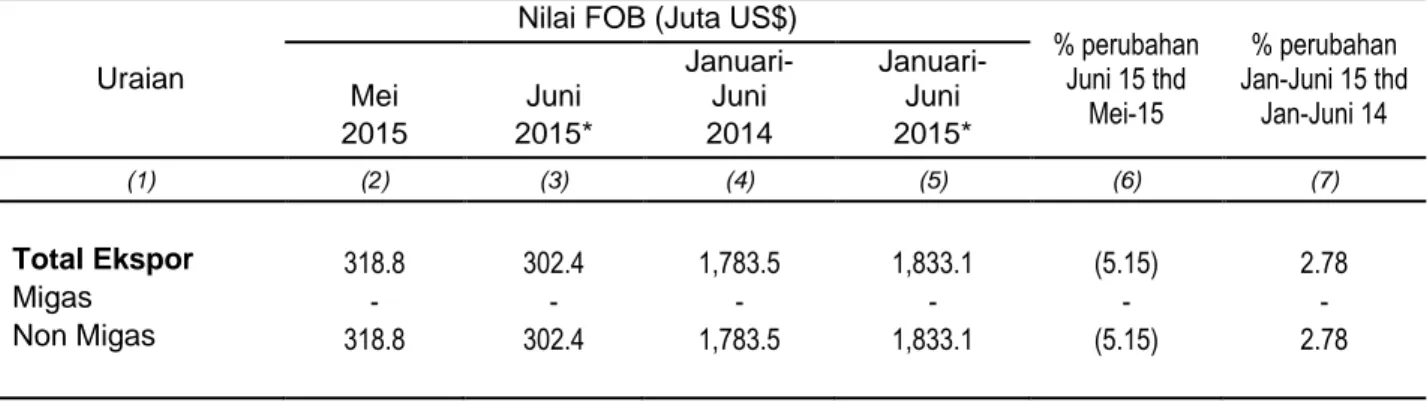 Tabel 1. Ringkasan Perkembangan Ekspor Provinsi Lampung; Mei – Juni  2015. 