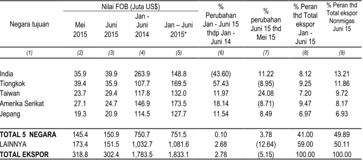 Tabel 3. Ekspor Provinsi Lampung menurut negara Tujuan; Mei 2015, Juni 2015,  Januari– Juni 2014 dan 2015