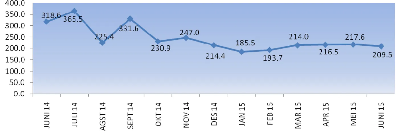 Gambar 2. Perkembangan Impor Lampung, Juni  2014 – Juni 2015 (US$) 