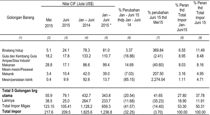 Tabel 5. Impor menurut Golongan Barang; Mei 2015, Juni 2015, Jan–Juni 2014 &amp; 2015 