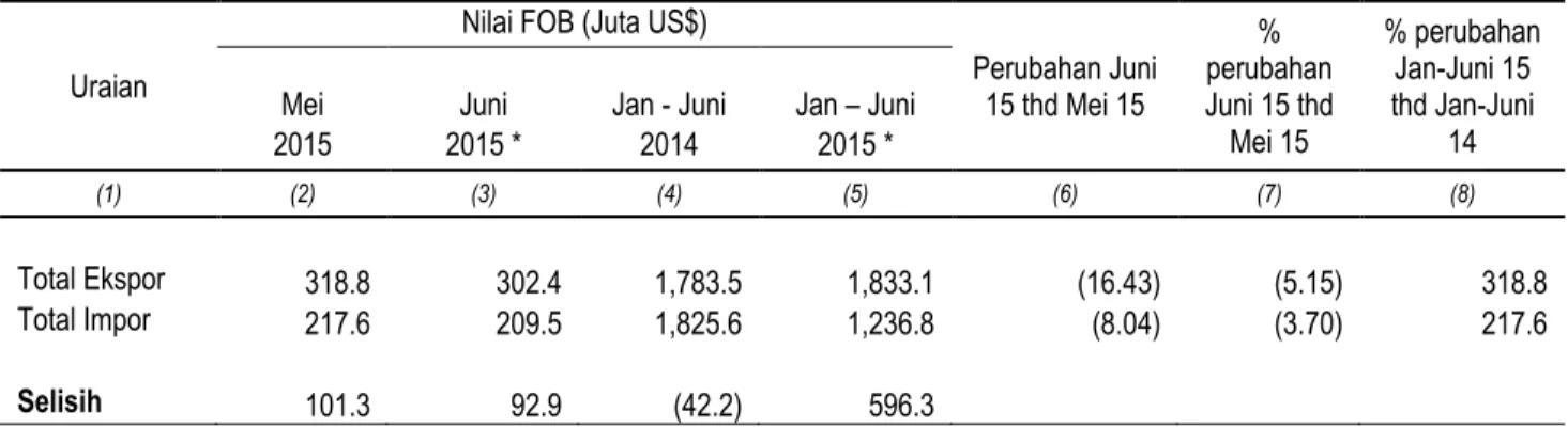 Tabel 7. Neraca Perdagangan Luar Negeri Provinsi Lampung; Mei  2015, Juni  2015,   Januari – Juni  2014 dan 2015