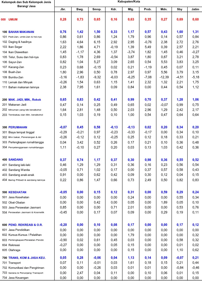 Tabel 3.  Inflasi 8 Kota dan Jawa Timur