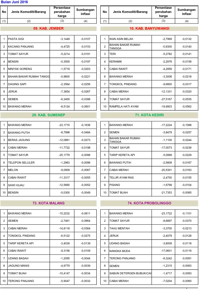 Tabel 8. Komoditi Penyumbang Deflasi Terbesar 8 Kota dan Jawa Timur