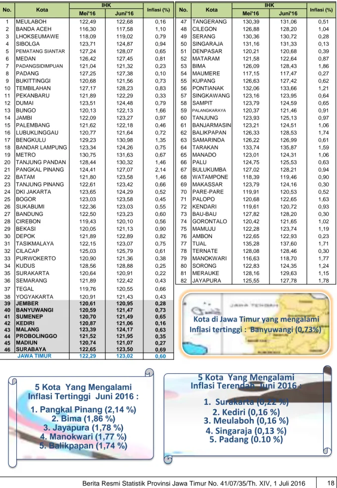 Tabel 9. Inflasi 82 Kota di Indonesia Bulan Juni 2016 (Tahun Dasar 2012 = 100)
