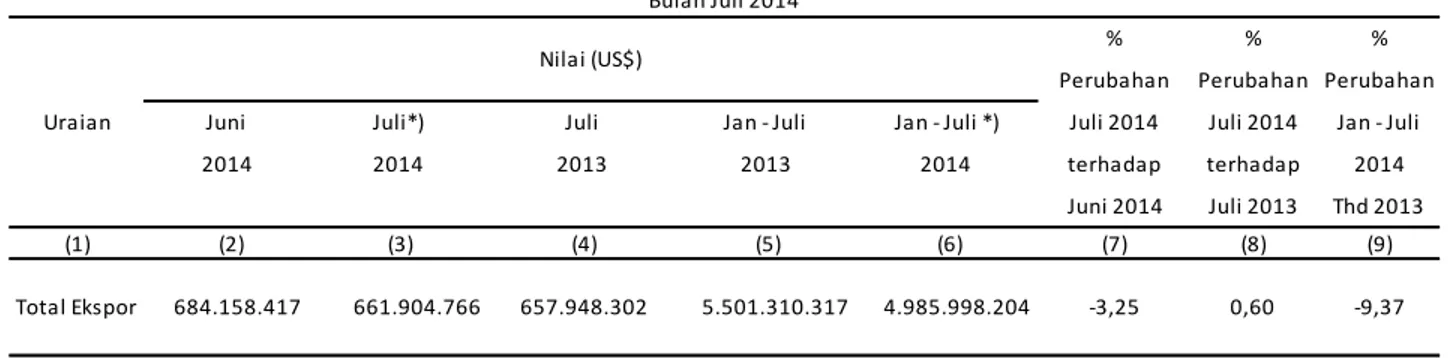 Tabel 1. Perkembangan Nilai Ekspor Kalimantan Selatan Bulan Juli 2014