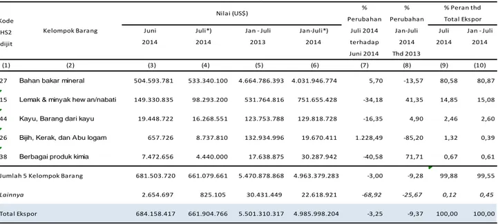 Tabel 2.  Nilai Ekspor Melalui Pelabuhan Kalimantan Selatan Menurut Kelompok Barang Bulan Juli  2014