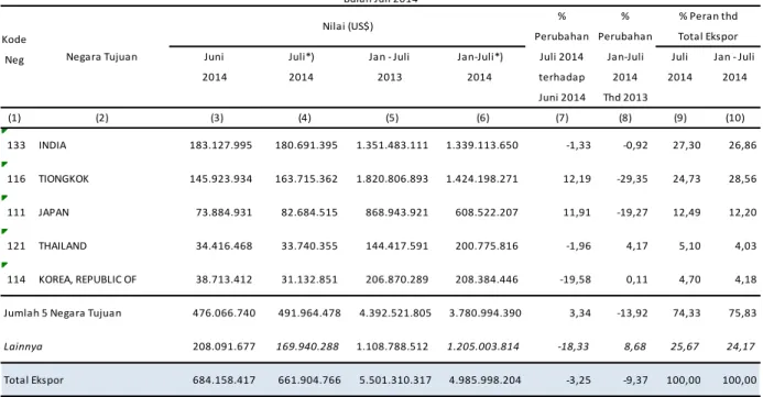 Tabel 3.  Nilai Ekspor Kalimantan Selatan Menurut Negara Tujuan Bulan Juli 2014 Jan - Juli 2013 Jan-Juli*)2014Juni2014Juli*)2014Negara Tujuan % Peran thd Total EksporNilai (US$)