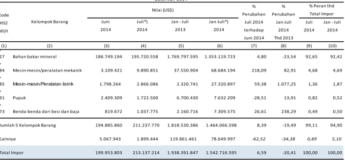 Tabel 5. Nilai Impor Kalimantan Selatan Menurut Komoditi Bulan Juli  2014