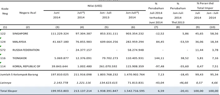 Tabel 6.  Nilai Impor Kalimantan Selatan Menurut Negara Asal Bulan Juli  2014