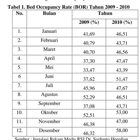 Tabel 1. Bed Occupancy Rate (BOR) Tahun 2009 - 2010 