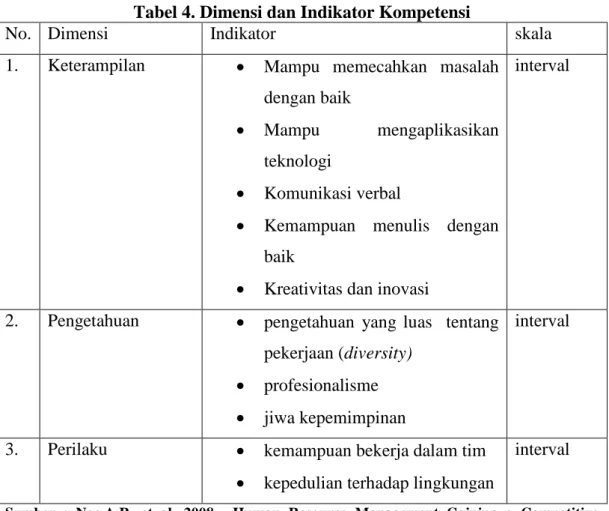Tabel 4. Dimensi dan Indikator Kompetensi  