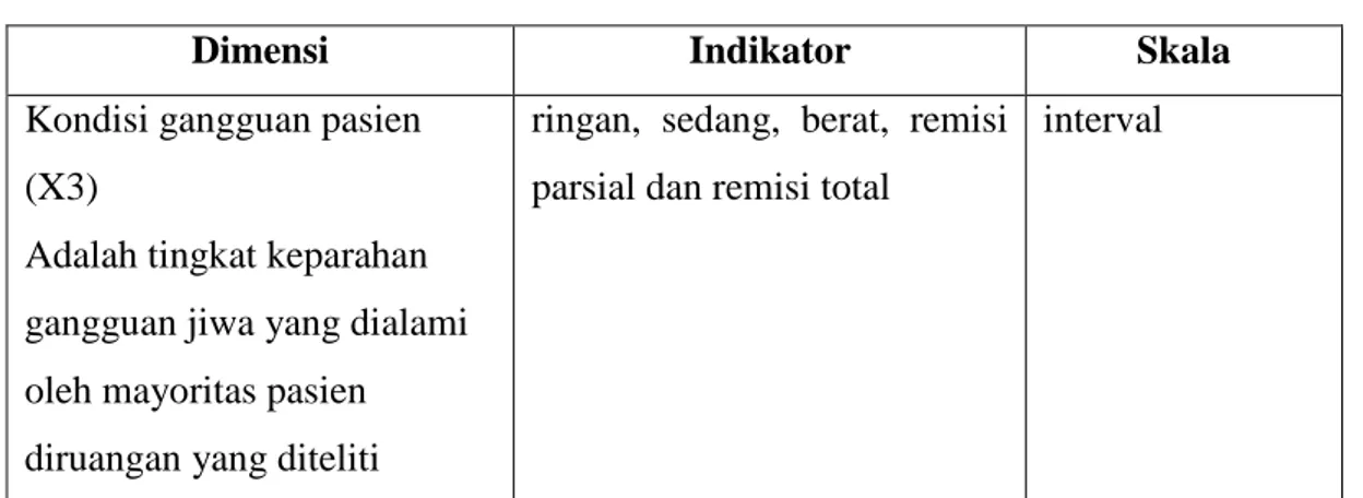 Tabel 6. Dimensi dan Indikator Kondisi Pasien 