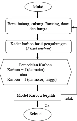 Gambar 8. Diagram alir pembuatan model penduga karbon pohon Acacia 