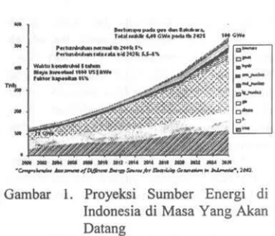 Gambar 1. Proyeksi Sumber Energi di Indonesia di Masa Yang Akan Datang
