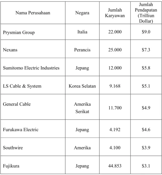 Tabel 1.1 Perusahaan Kabel Terbesar Di Dunia Pada Tahun 2010 