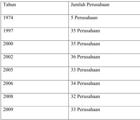 Tabel 1.3 Jumlah Anggota Asosiasi Pabrik Kabel Listrik Indonesia  (APKABEL) 