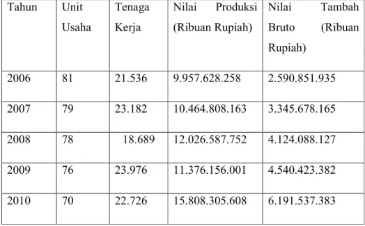 Tabel 1.4 Data Pertumbuhan Industri Kabel dan Telepon Indonesia Tahun  2006-2010  Tahun  Unit  Usaha  Tenaga Kerja  Nilai  Produksi (Ribuan Rupiah)  Nilai  Tambah Bruto  (Ribuan  Rupiah)  2006  81  21.536  9.957.628.258  2.590.851.935  2007  79  23.182  10