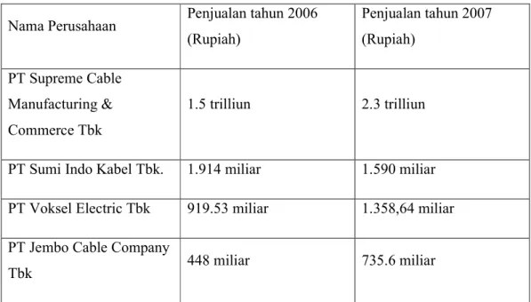 Tabel 1.5 Data Penjualan Perusahaan-Perusahaan Listrik Go Public 