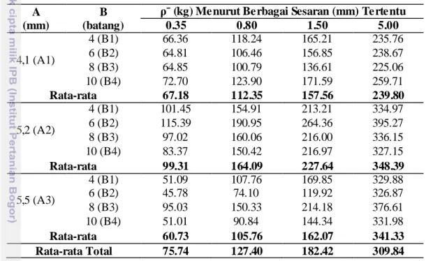 Tabel 3.  Rata-rata beban  ijin per paku sambungan  tarik double shear balok kayu  kempas-pelat baja pada sesaran tertentu 