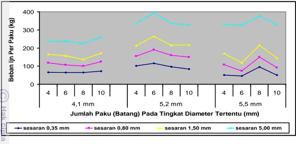 Tabel 4. Analisis ragam beban  ijin per paku  sambungan  tarik double  shear balok  kayu kempas-pelat baja menurut berbagai sesaran 