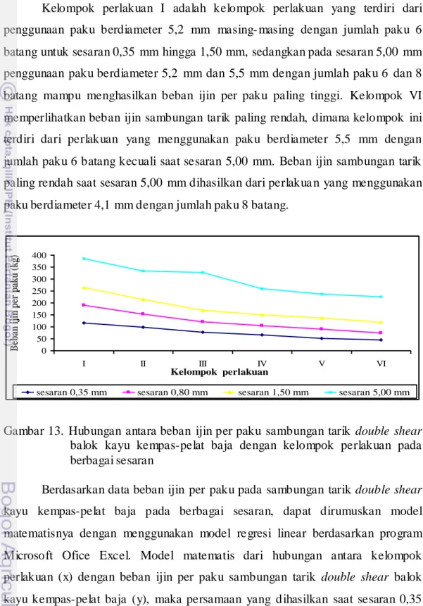 Gambar 13.  Hubungan antara beban  ijin per paku  sambungan  tarik double shear  balok  kayu  kempas-pelat  baja  dengan  kelompok  perlakuan  pada  berbagai sesaran  