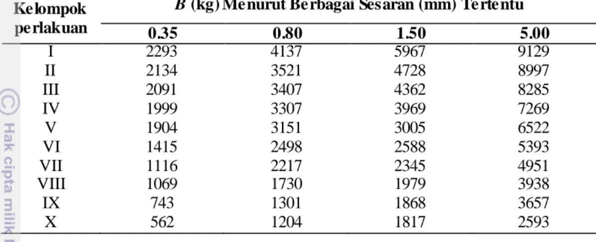 Gambar 15.    Hubungan  antara  beban  total  sambungan  tarik  double  shear  balok  kayu kempas-pelat baja dengan kelompok perlakuan pada berbagai  sesaran  