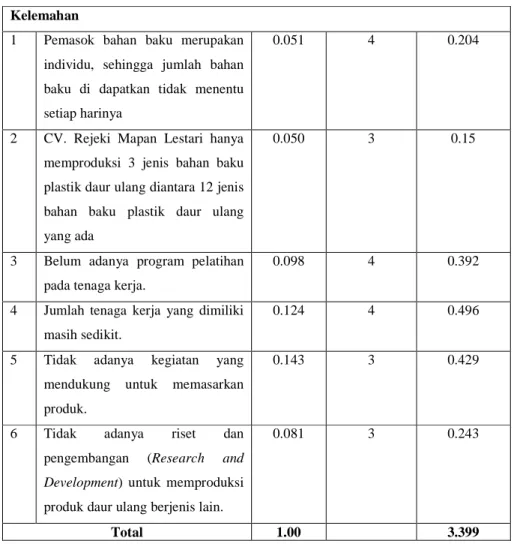 Tabel 2  Hasil Matriks Eksternal Factors Evaluation (EFE) 