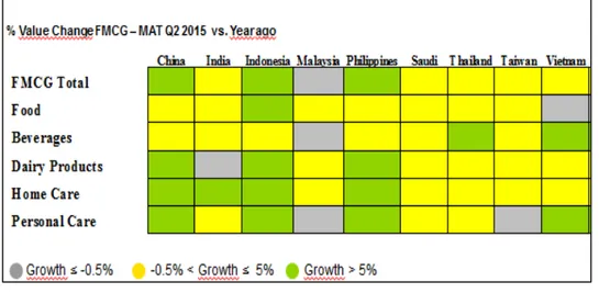 Gambar 1.1 Pertumbuhan Nilai FMCG 2015  Sumber: Kantar Worldpanel Indonesia (Oktober 2015) 