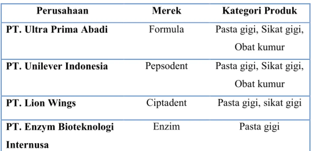 Tabel 1.2 Perusahaan Industri Oral Care di Indonesia 