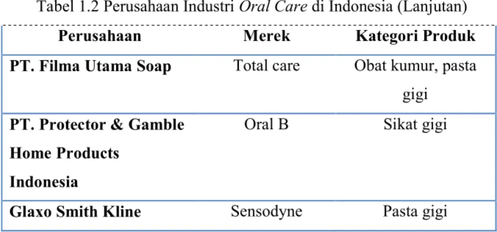 Tabel 1.2 Perusahaan Industri Oral Care di Indonesia (Lanjutan)  Perusahaan  Merek  Kategori Produk  PT