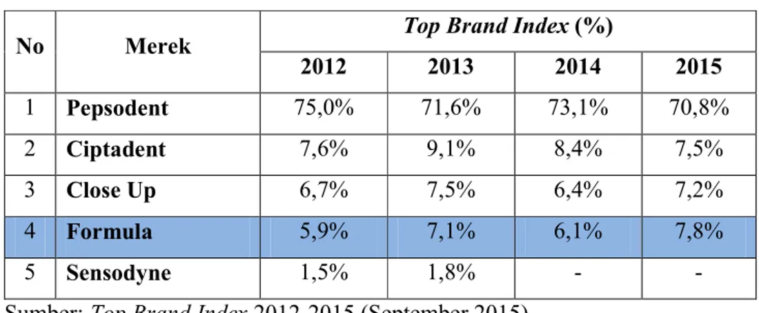 Tabel 1.3 Top Brand Index 