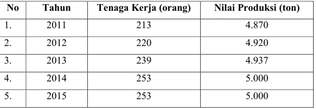 Tabel 1.4 Kinerja Industri Pasta Gigi Formula Tahun 2011-2015  No  Tahun  Tenaga Kerja (orang)  Nilai Produksi (ton) 